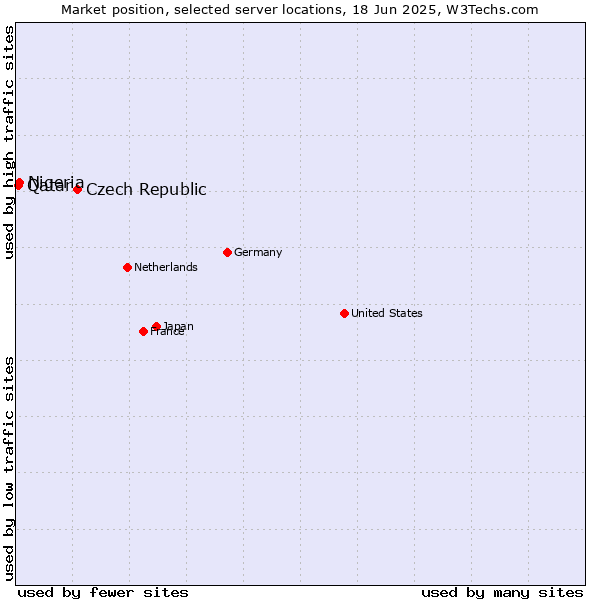 Market position of Czech Republic vs. Nigeria vs. Qatar