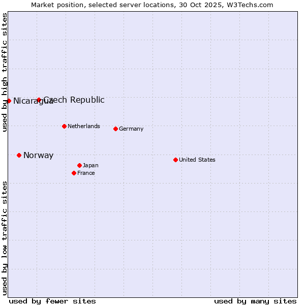 Market position of Czech Republic vs. Norway vs. Nicaragua