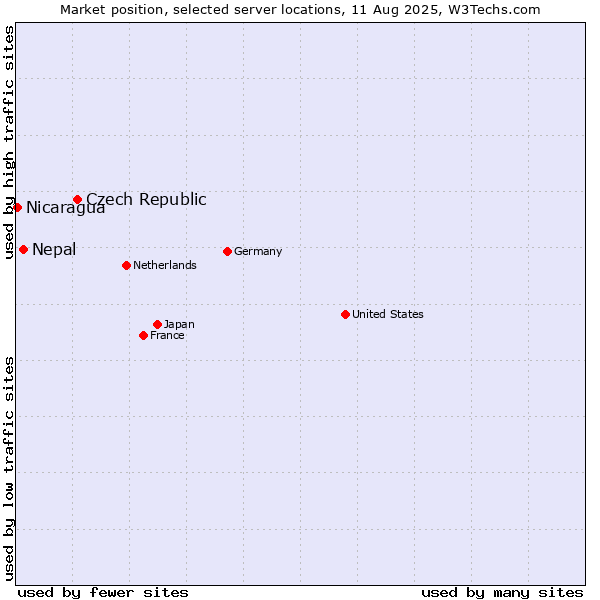 Market position of Czech Republic vs. Nepal vs. Nicaragua
