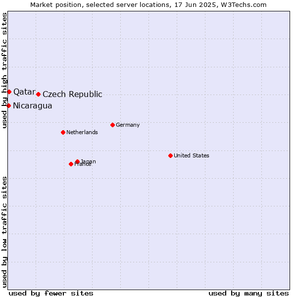 Market position of Czech Republic vs. Qatar vs. Nicaragua