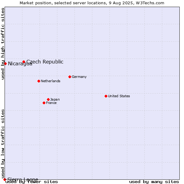 Market position of Czech Republic vs. Nicaragua vs. Sierra Leone