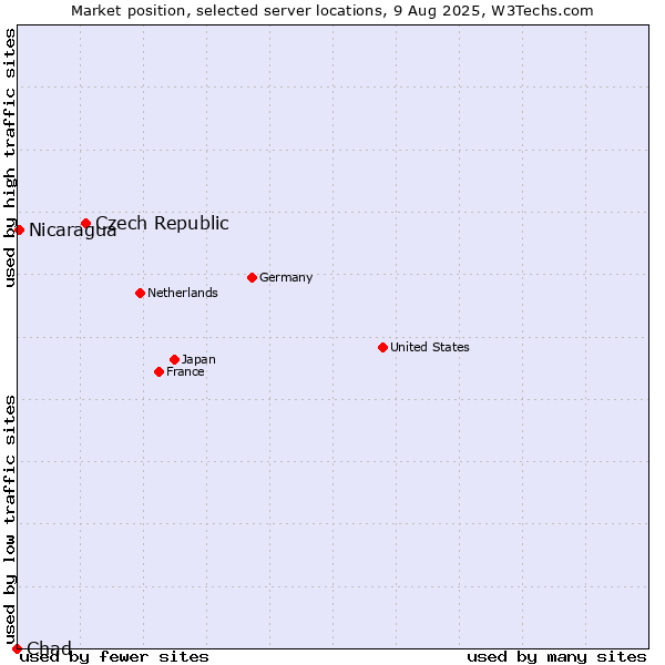 Market position of Czech Republic vs. Nicaragua vs. Chad