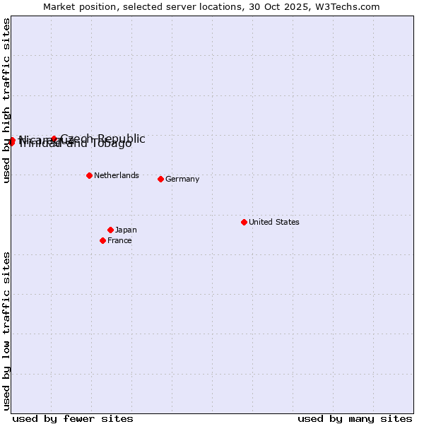 Market position of Czech Republic vs. Nicaragua vs. Trinidad and Tobago