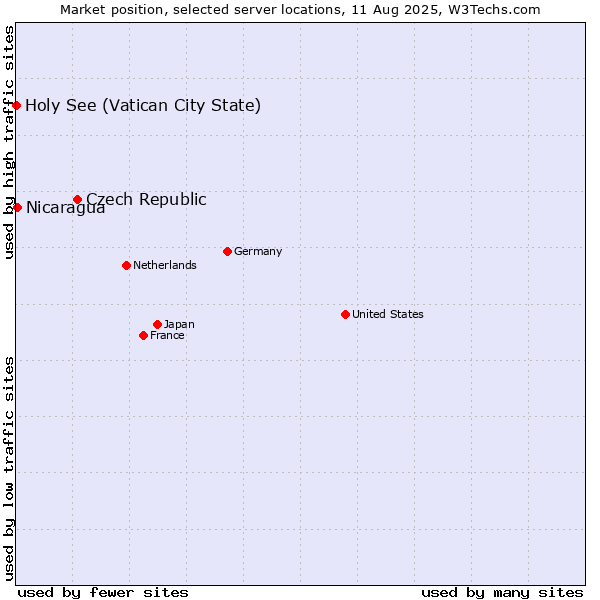 Market position of Czech Republic vs. Nicaragua vs. Holy See (Vatican City State)