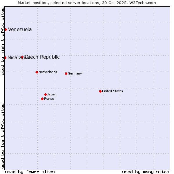 Market position of Czech Republic vs. Venezuela vs. Nicaragua