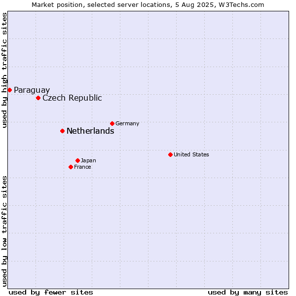 Market position of Netherlands vs. Czech Republic vs. Paraguay