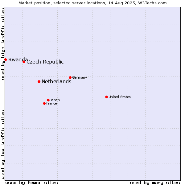 Market position of Netherlands vs. Czech Republic vs. Rwanda