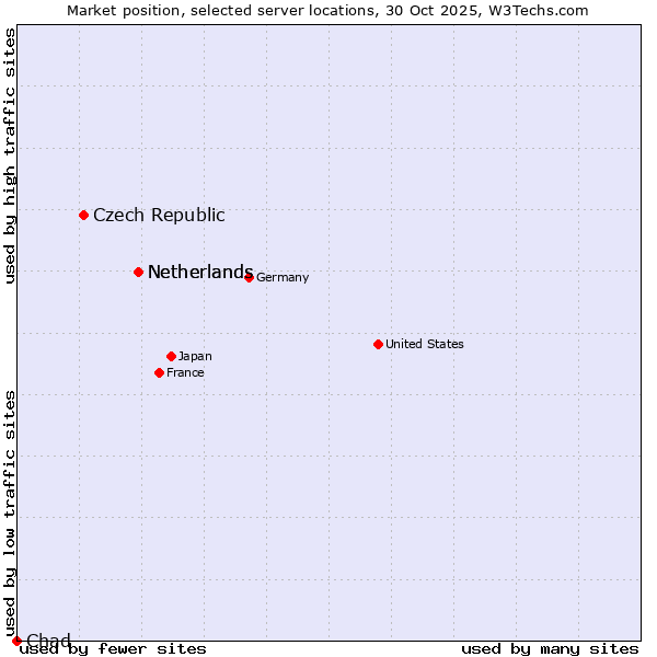 Market position of Netherlands vs. Czech Republic vs. Chad