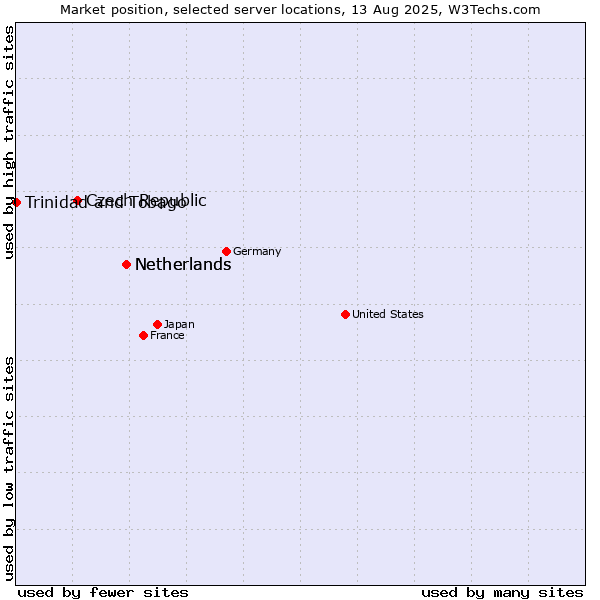 Market position of Netherlands vs. Czech Republic vs. Trinidad and Tobago
