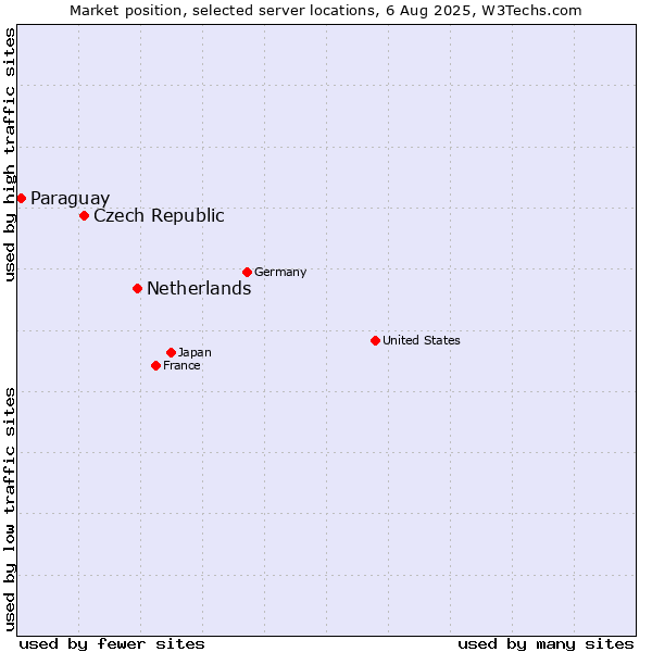 Market position of Netherlands and territories vs. Czech Republic vs. Paraguay