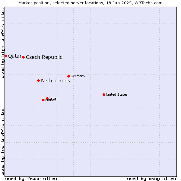Market position of Netherlands and territories vs. Czech Republic vs. Qatar