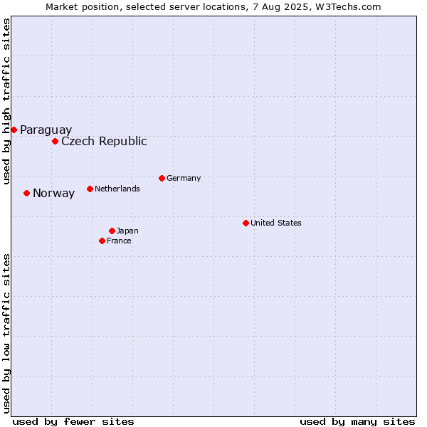 Market position of Czech Republic vs. Norway vs. Paraguay
