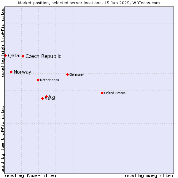 Market position of Czech Republic vs. Norway vs. Qatar
