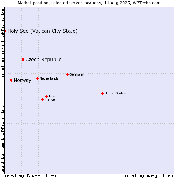 Market position of Czech Republic vs. Norway vs. Holy See (Vatican City State)