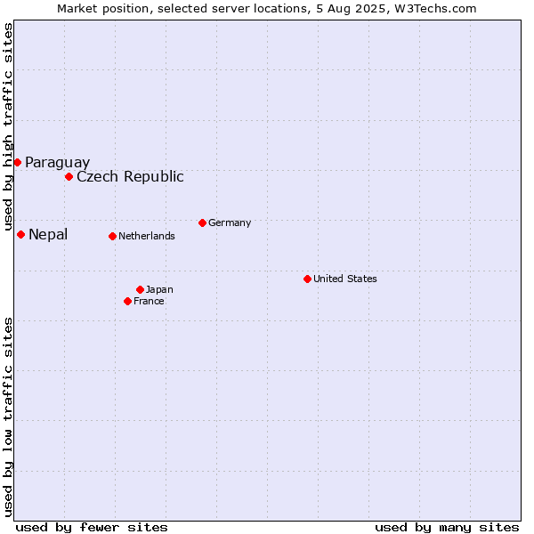 Market position of Czech Republic vs. Nepal vs. Paraguay