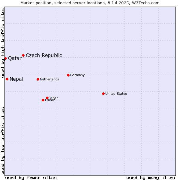 Market position of Czech Republic vs. Nepal vs. Qatar
