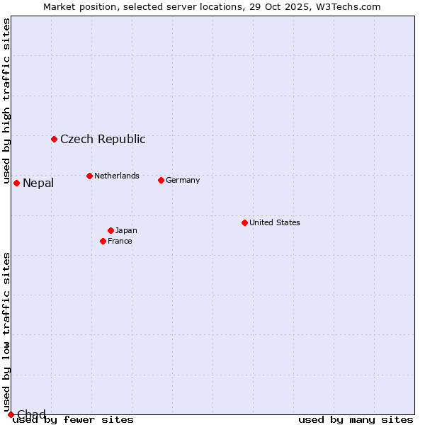 Market position of Czech Republic vs. Nepal vs. Chad
