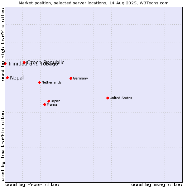 Market position of Czech Republic vs. Nepal vs. Trinidad and Tobago