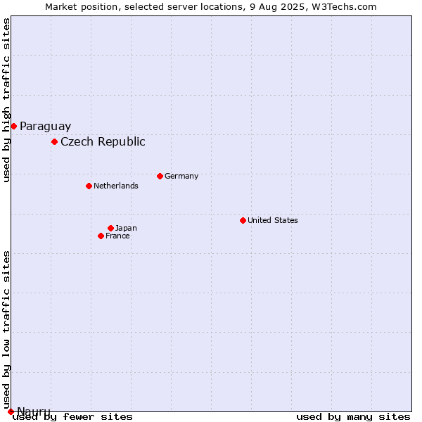 Market position of Czech Republic vs. Paraguay vs. Nauru