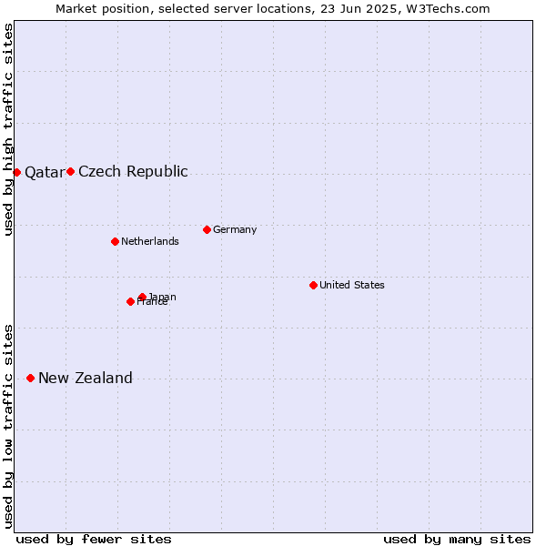 Market position of Czech Republic vs. New Zealand vs. Qatar