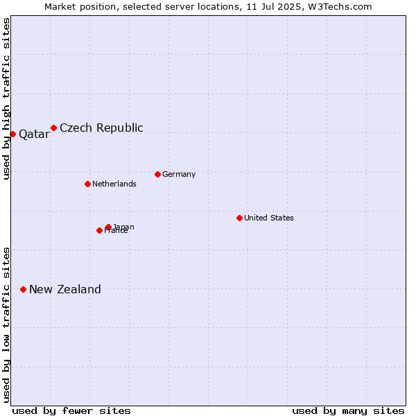 Market position of Czech Republic vs. New Zealand and territories vs. Qatar