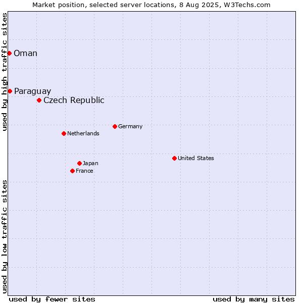 Market position of Czech Republic vs. Paraguay vs. Oman