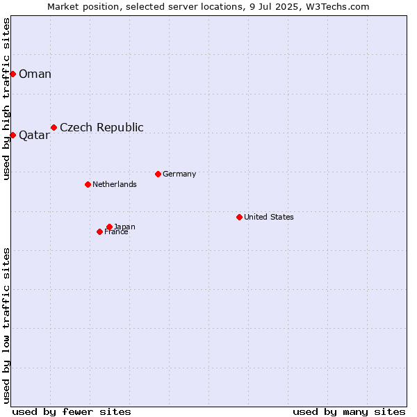Market position of Czech Republic vs. Qatar vs. Oman