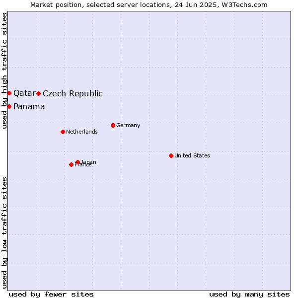Market position of Czech Republic vs. Qatar vs. Panama
