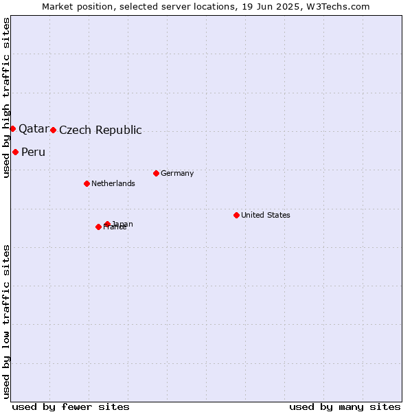 Market position of Czech Republic vs. Peru vs. Qatar