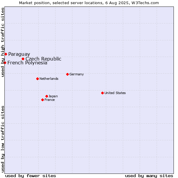 Market position of Czech Republic vs. Paraguay vs. French Polynesia