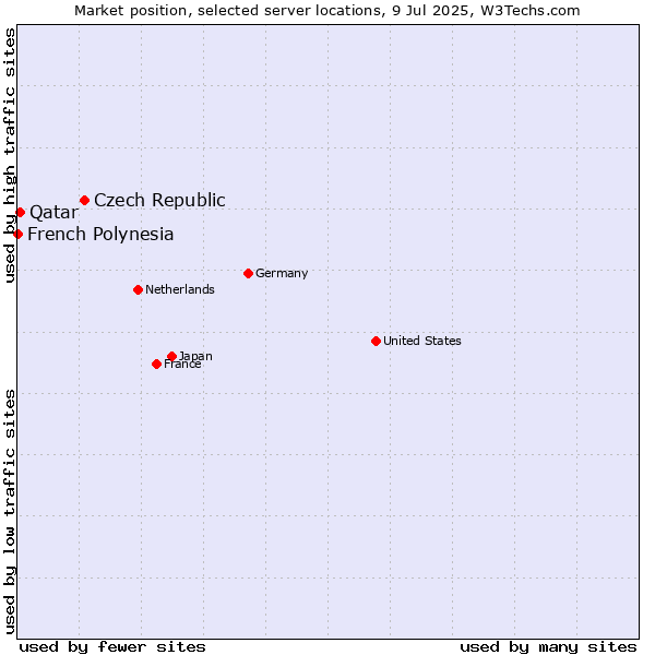 Market position of Czech Republic vs. Qatar vs. French Polynesia