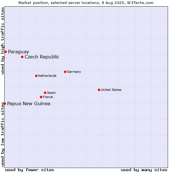 Market position of Czech Republic vs. Paraguay vs. Papua New Guinea