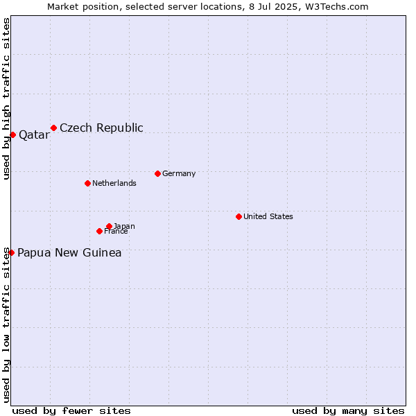Market position of Czech Republic vs. Qatar vs. Papua New Guinea