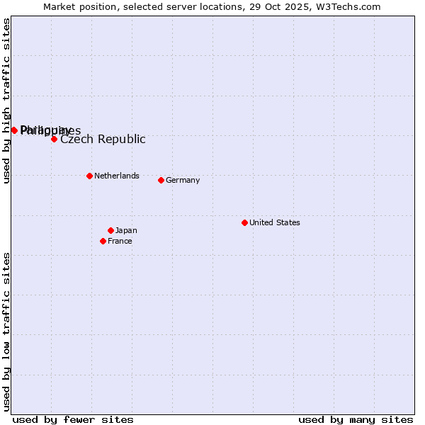 Market position of Czech Republic vs. Philippines vs. Paraguay