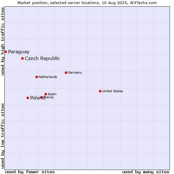 Market position of Poland vs. Czech Republic vs. Paraguay