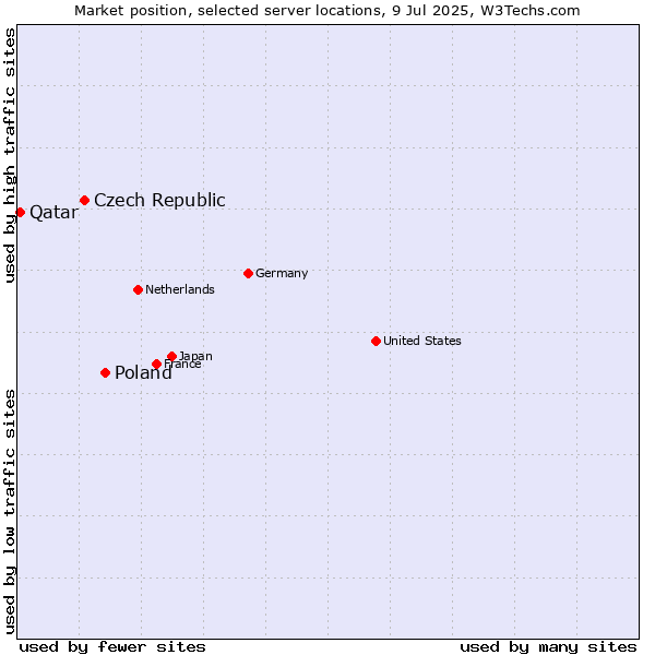 Market position of Poland vs. Czech Republic vs. Qatar