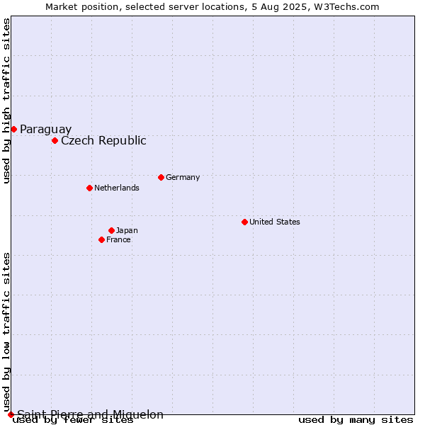 Market position of Czech Republic vs. Paraguay vs. Saint Pierre and Miquelon