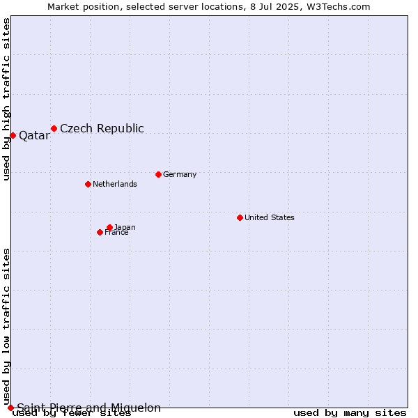 Market position of Czech Republic vs. Qatar vs. Saint Pierre and Miquelon
