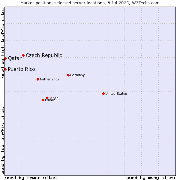 Market position of Czech Republic vs. Qatar vs. Puerto Rico