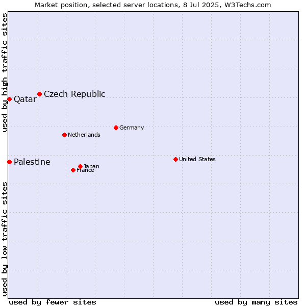 Market position of Czech Republic vs. Qatar vs. Palestine