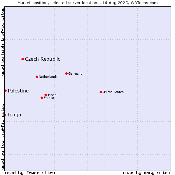 Market position of Czech Republic vs. Palestine vs. Tonga