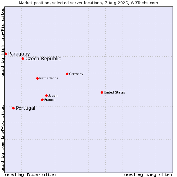 Market position of Czech Republic vs. Portugal vs. Paraguay