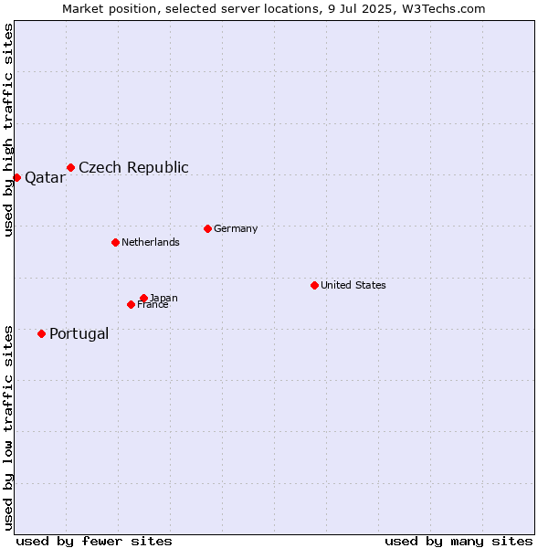 Market position of Czech Republic vs. Portugal vs. Qatar