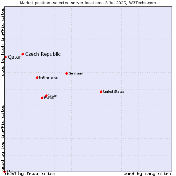 Market position of Czech Republic vs. Qatar vs. Palau