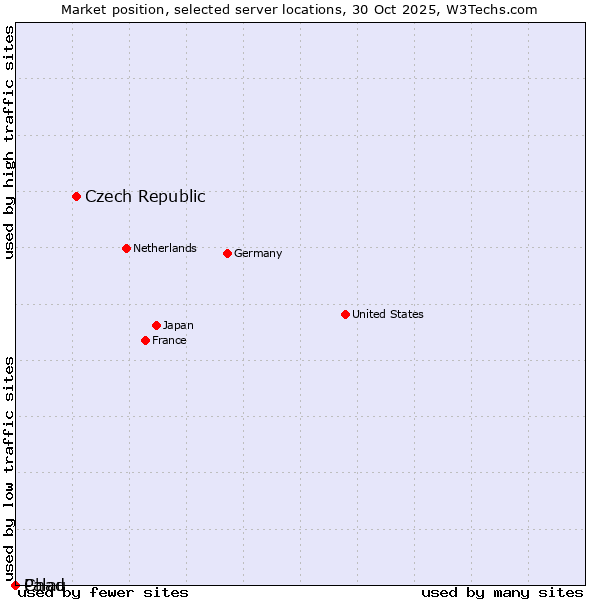 Market position of Czech Republic vs. Palau vs. Chad