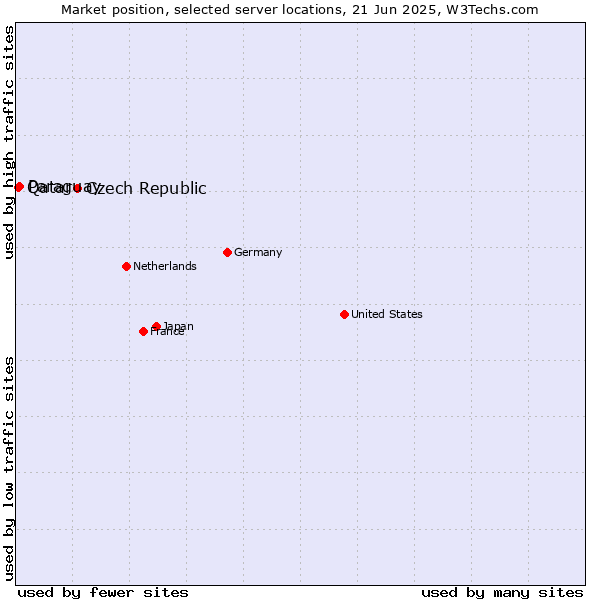 Market position of Czech Republic vs. Paraguay vs. Qatar