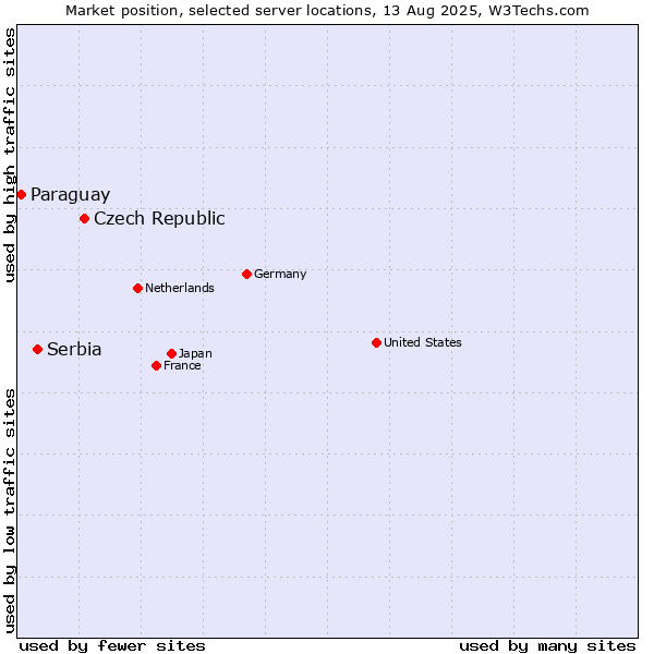 Market position of Czech Republic vs. Serbia vs. Paraguay