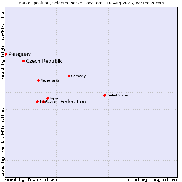 Market position of Russian Federation vs. Czech Republic vs. Paraguay