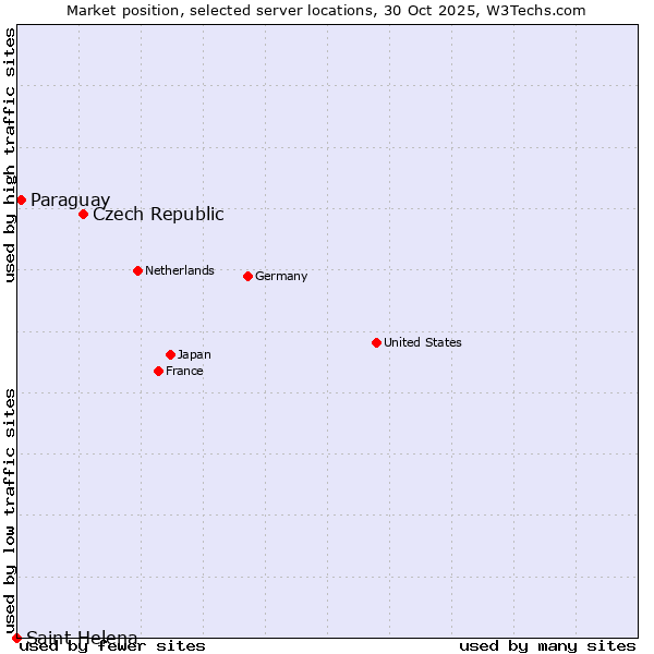 Market position of Czech Republic vs. Paraguay vs. Saint Helena