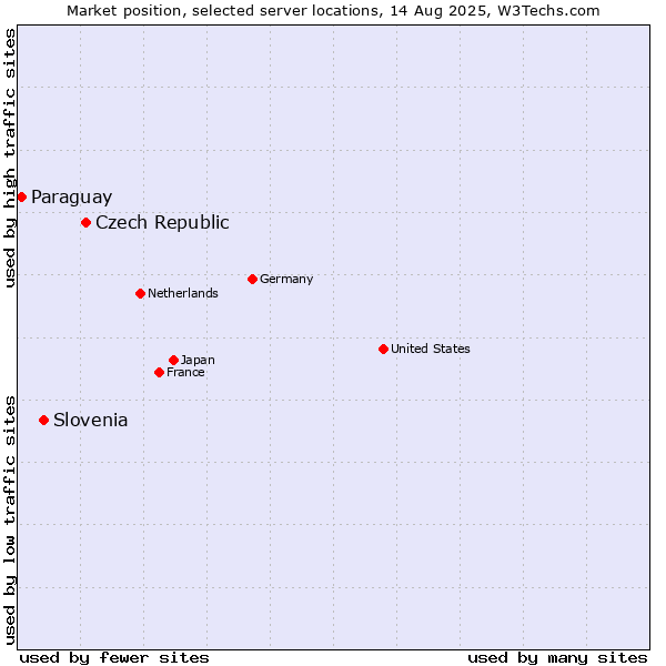 Market position of Czech Republic vs. Slovenia vs. Paraguay